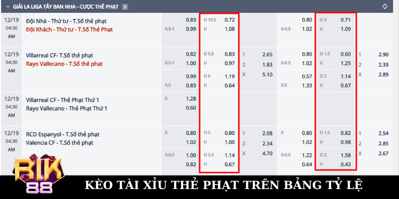 Kèo tài xỉu yêu cầu dự đoán tổng số thẻ phạt
