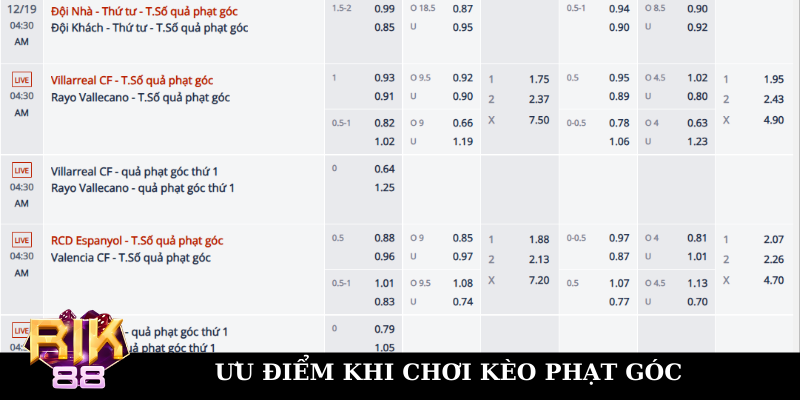 Kèo phạt góc dễ chơi, dễ nhận định hơn kèo bàn thắng